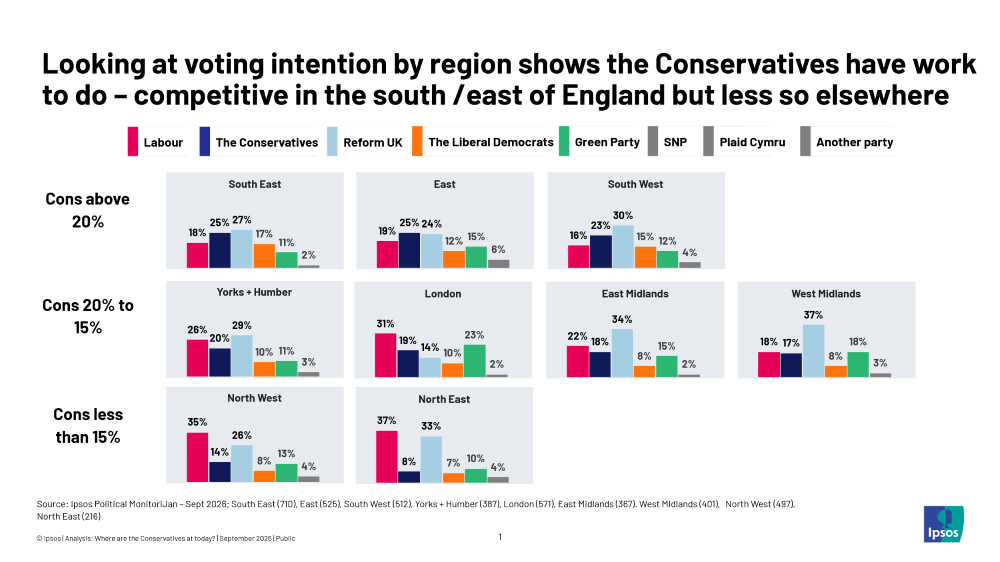 Tory support by region